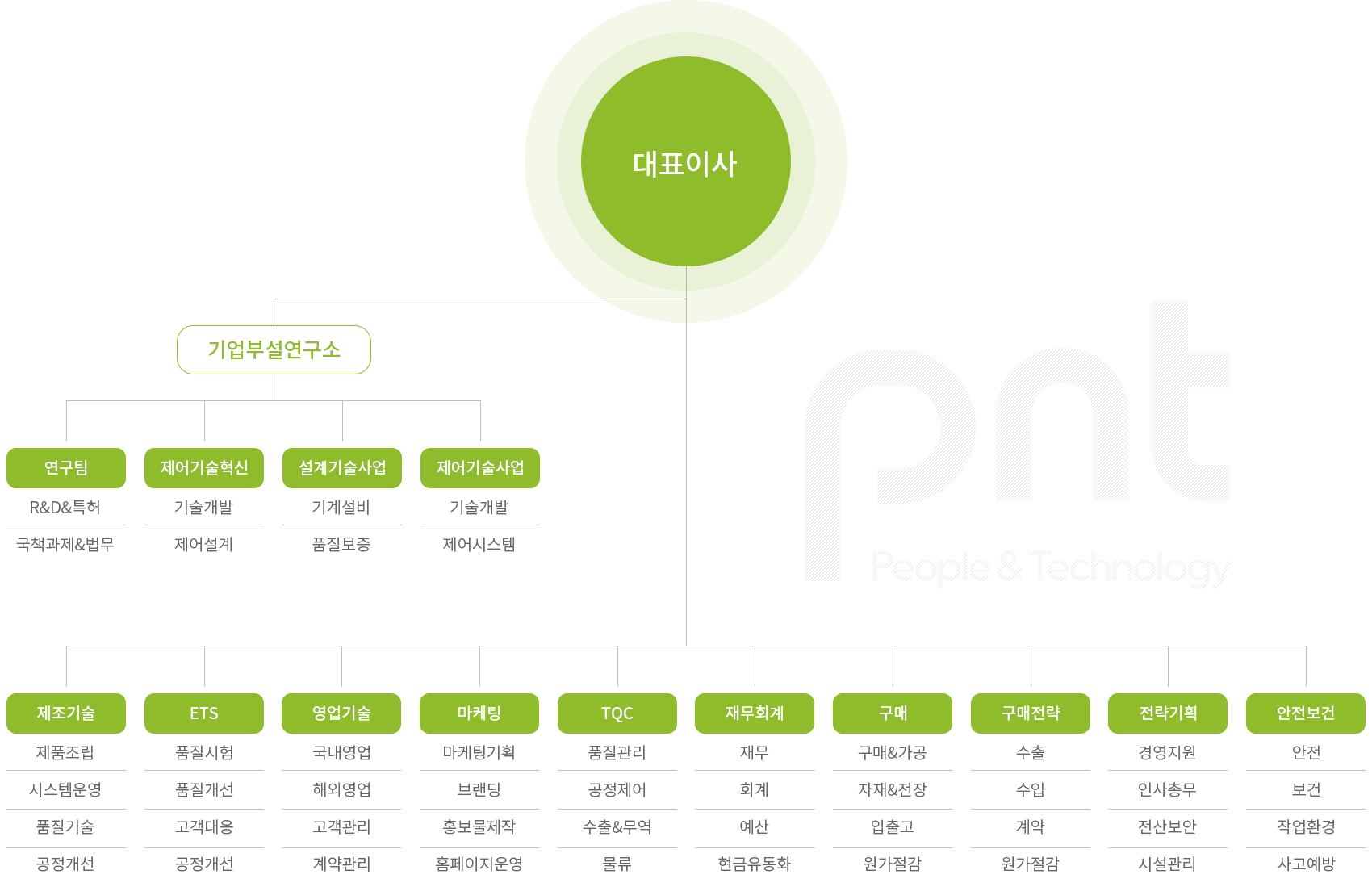 국내 조직도