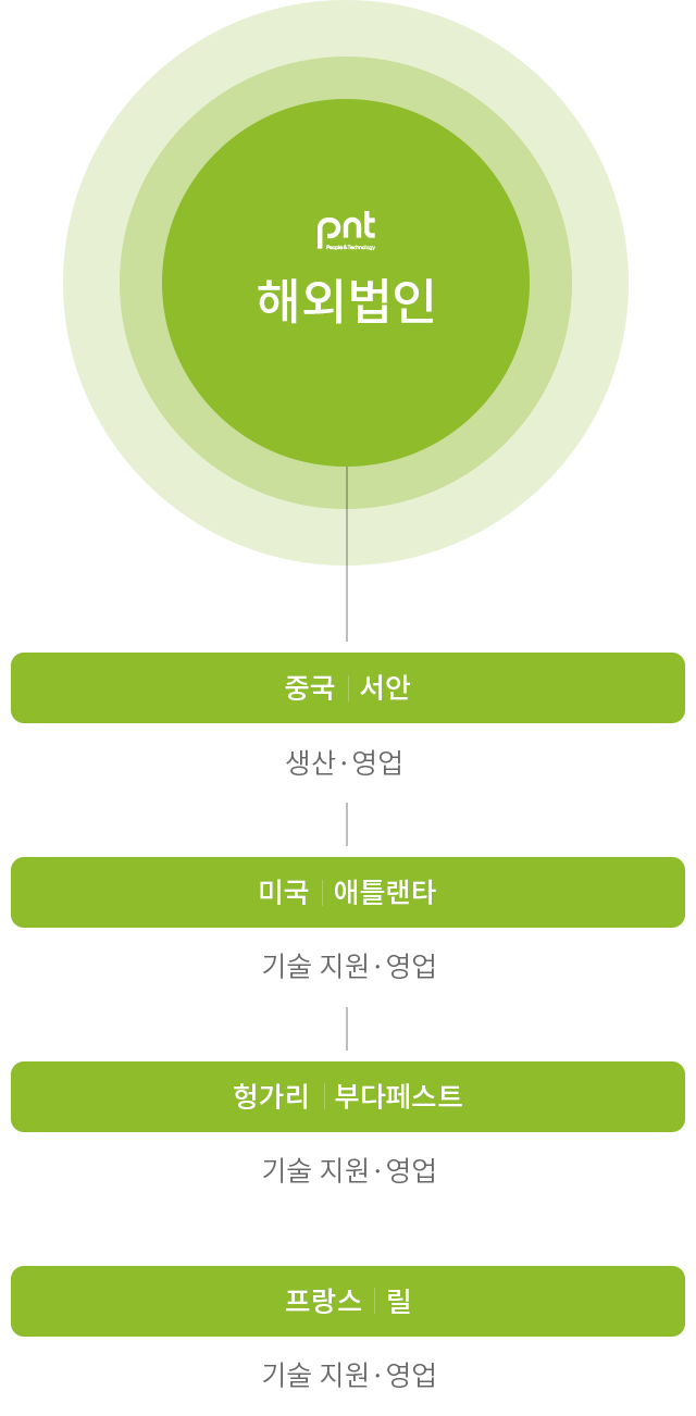 해외 조직도
