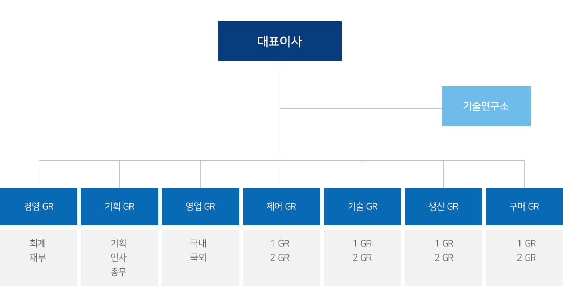 PNT organization chart